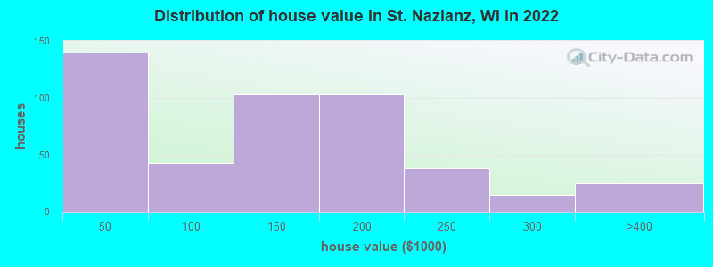 Distribution of house value in St. Nazianz, WI in 2022