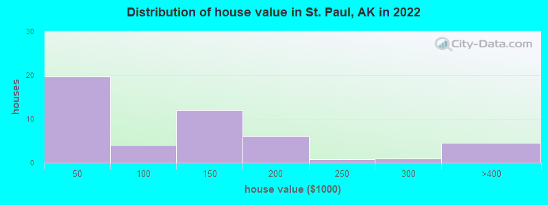 Distribution of house value in St. Paul, AK in 2022