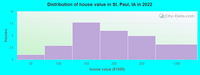 Distribution of house value in St. Paul, IA in 2022
