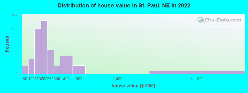 Distribution of house value in St. Paul, NE in 2022