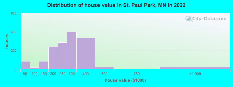Distribution of house value in St. Paul Park, MN in 2022