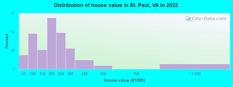 Distribution of house value in St. Paul, VA in 2022