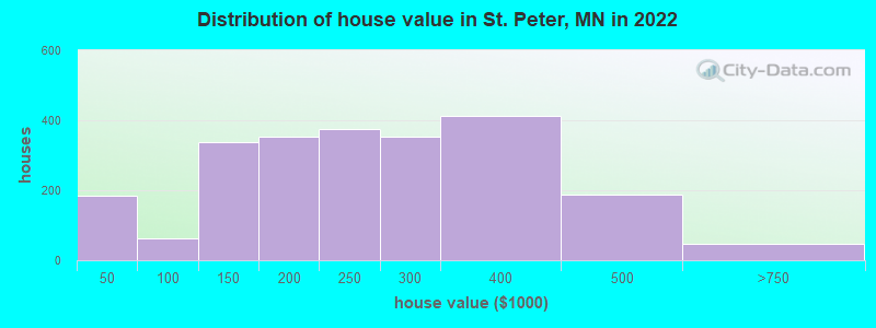 Distribution of house value in St. Peter, MN in 2022