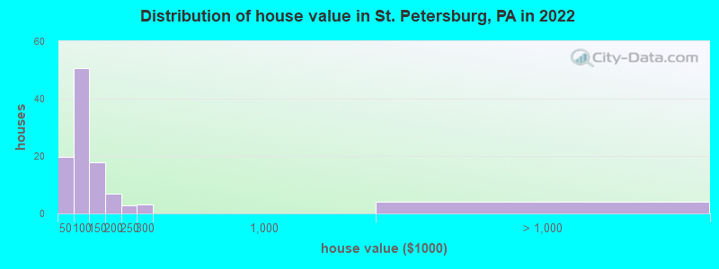 Distribution of house value in St. Petersburg, PA in 2022