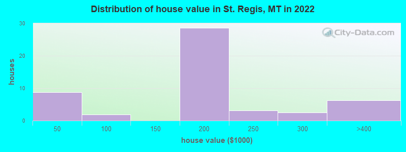 Distribution of house value in St. Regis, MT in 2022
