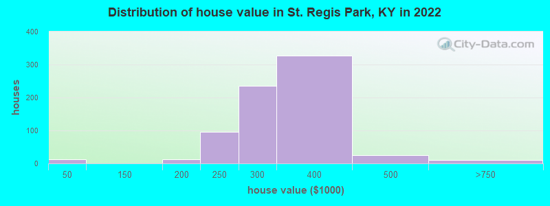 Distribution of house value in St. Regis Park, KY in 2022