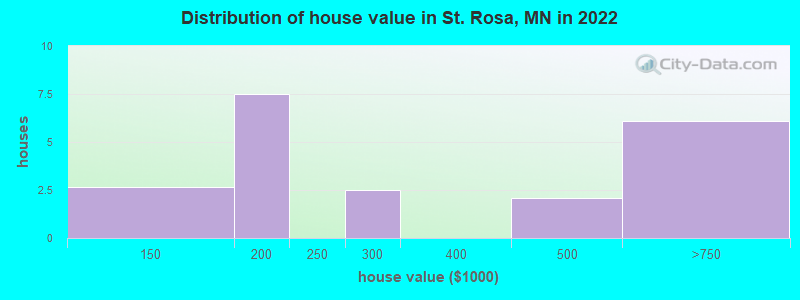 Distribution of house value in St. Rosa, MN in 2022