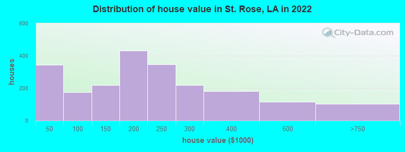 Distribution of house value in St. Rose, LA in 2022