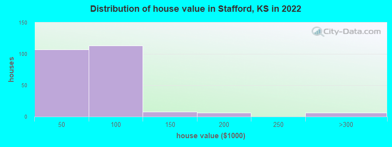 Distribution of house value in Stafford, KS in 2022