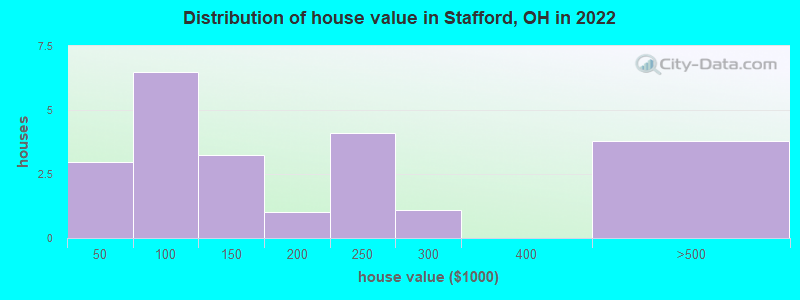 Distribution of house value in Stafford, OH in 2022