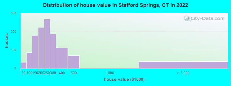 Distribution of house value in Stafford Springs, CT in 2022