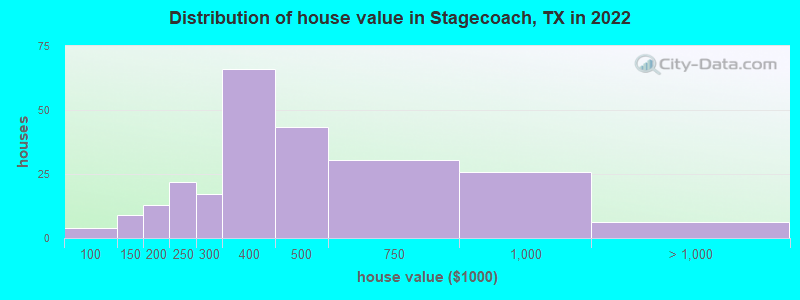 Distribution of house value in Stagecoach, TX in 2022
