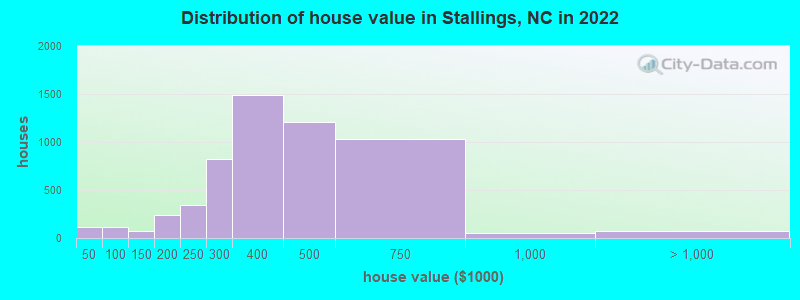 Distribution of house value in Stallings, NC in 2019