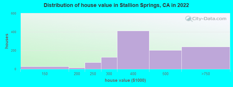 Distribution of house value in Stallion Springs, CA in 2022