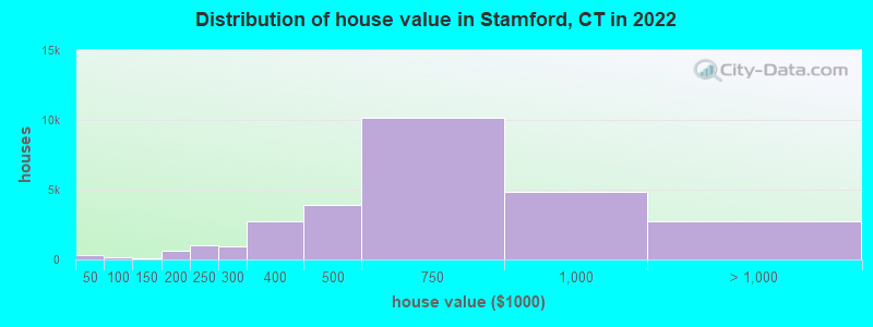 Distribution of house value in Stamford, CT in 2022