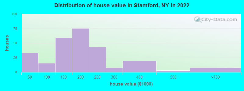 Distribution of house value in Stamford, NY in 2019