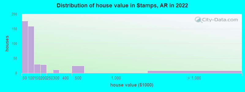 Distribution of house value in Stamps, AR in 2022