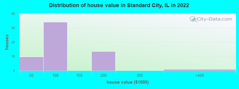 Distribution of house value in Standard City, IL in 2022