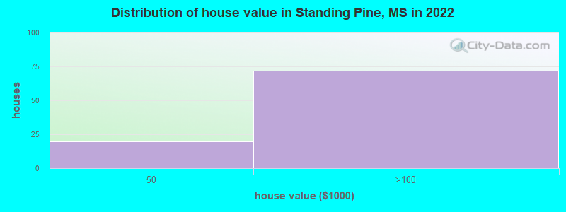 Distribution of house value in Standing Pine, MS in 2022
