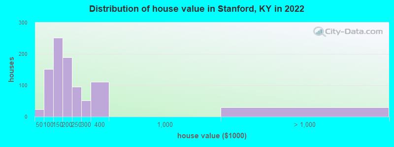 Distribution of house value in Stanford, KY in 2022