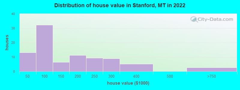 Distribution of house value in Stanford, MT in 2019