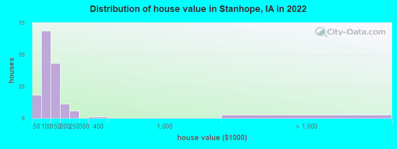 Distribution of house value in Stanhope, IA in 2022