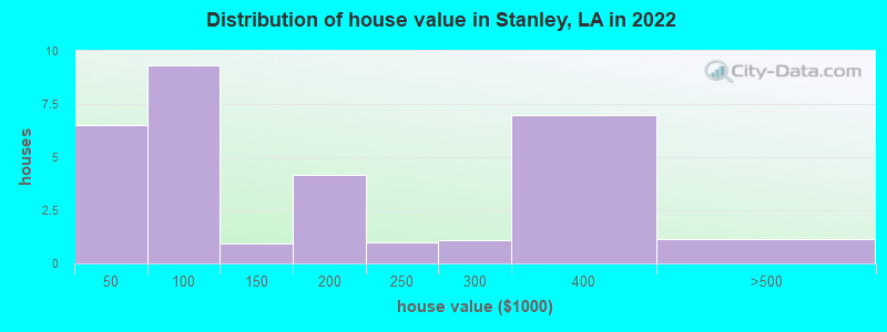 Distribution of house value in Stanley, LA in 2022