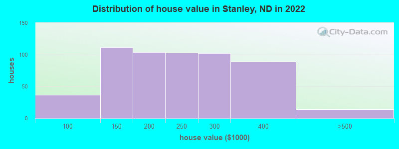 Distribution of house value in Stanley, ND in 2022