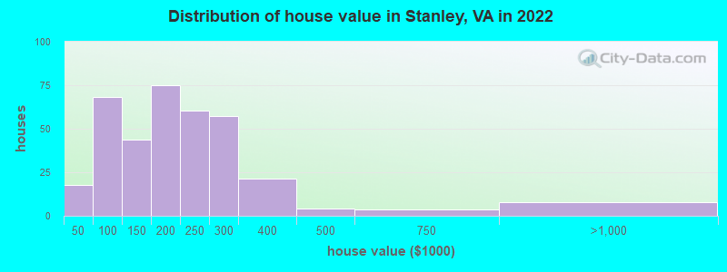 Distribution of house value in Stanley, VA in 2022