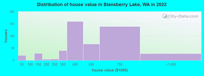 Distribution of house value in Stansberry Lake, WA in 2021