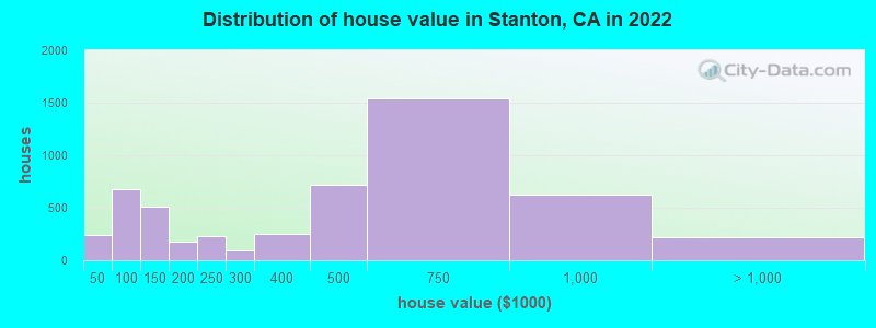 Distribution of house value in Stanton, CA in 2019
