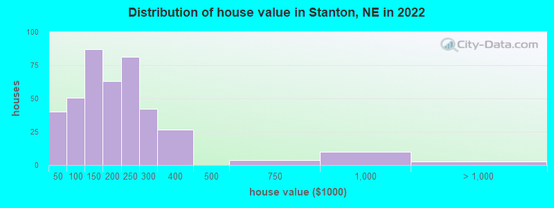 Distribution of house value in Stanton, NE in 2022