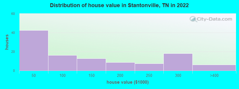 Distribution of house value in Stantonville, TN in 2022
