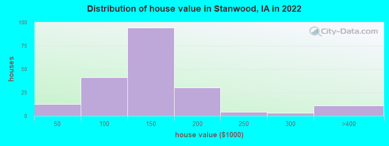 Distribution of house value in Stanwood, IA in 2022