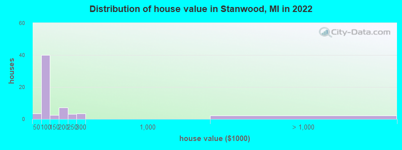 Distribution of house value in Stanwood, MI in 2019