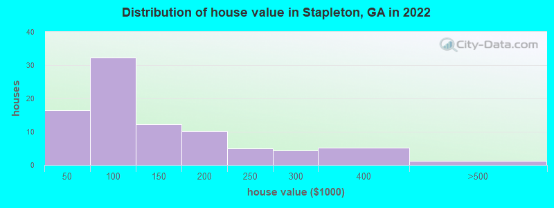 Distribution of house value in Stapleton, GA in 2022