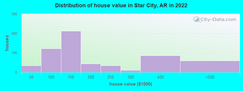 Distribution of house value in Star City, AR in 2022