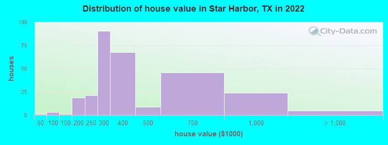 Distribution of house value in Star Harbor, TX in 2022