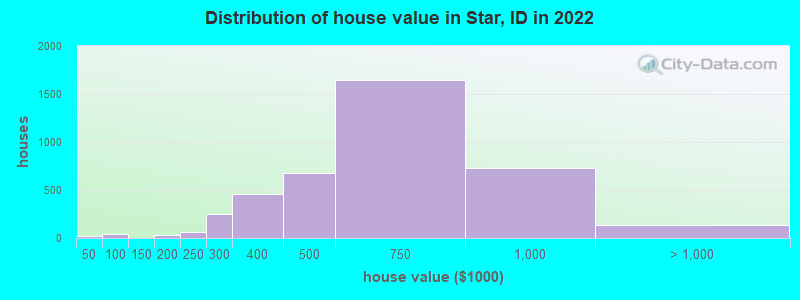 Distribution of house value in Star, ID in 2019