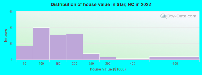Distribution of house value in Star, NC in 2019