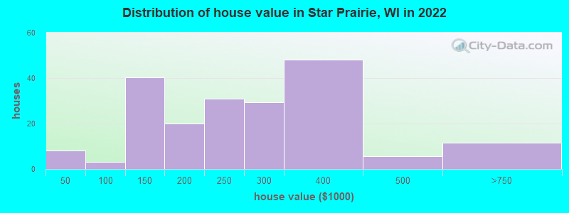 Distribution of house value in Star Prairie, WI in 2022