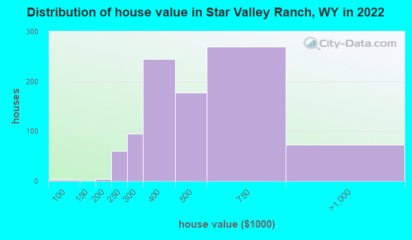 Star Valley Ranch Wyoming Wy 83127 Profile Population