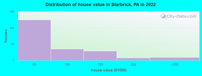 Distribution of house value in Starbrick, PA in 2022