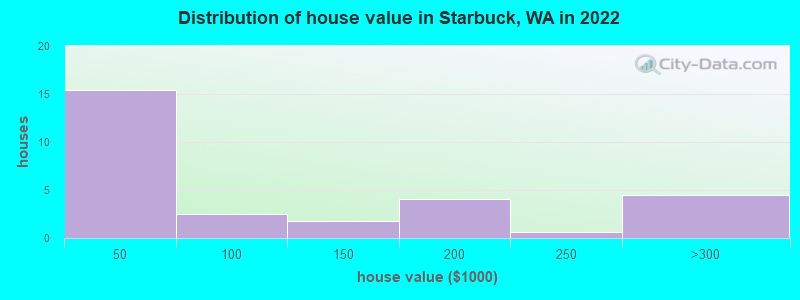 Distribution of house value in Starbuck, WA in 2022