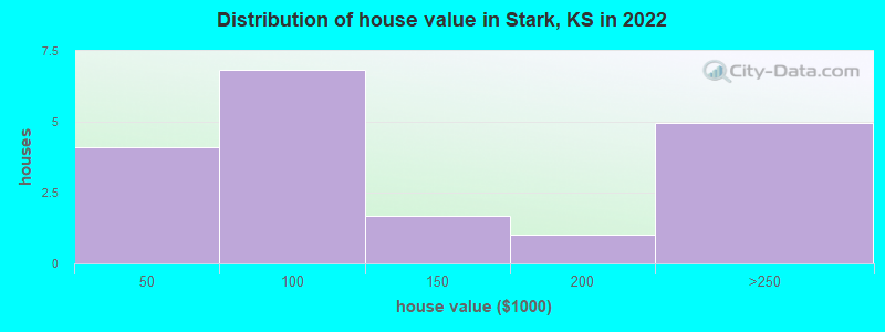 Distribution of house value in Stark, KS in 2022