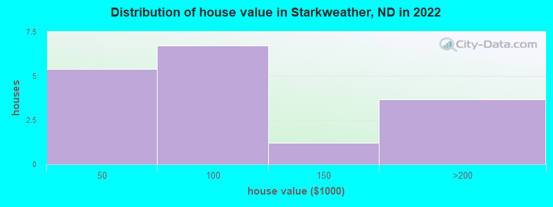 Distribution of house value in Starkweather, ND in 2022