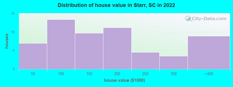 Distribution of house value in Starr, SC in 2022