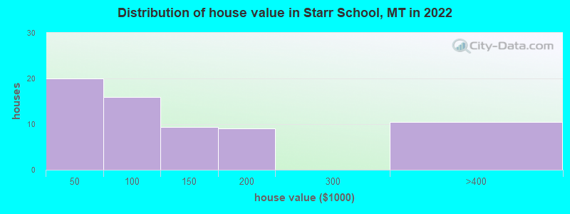 Distribution of house value in Starr School, MT in 2022