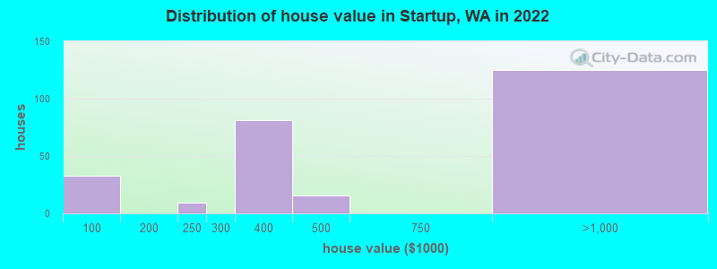 Distribution of house value in Startup, WA in 2022