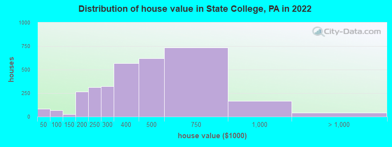 Distribution of house value in State College, PA in 2019